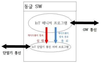 동글 SW 구성