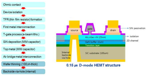 GaN 전력증폭기 MMIC 제작 순서 및 0.15um D-mode HEMT 소자 구조