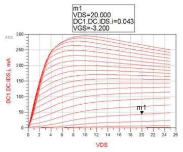 4F100um GaN HEMT 소자 DC I-V 특성 분석
