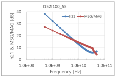 단위소자 (I15_2f100) RF 측정 결과 (55 필드)