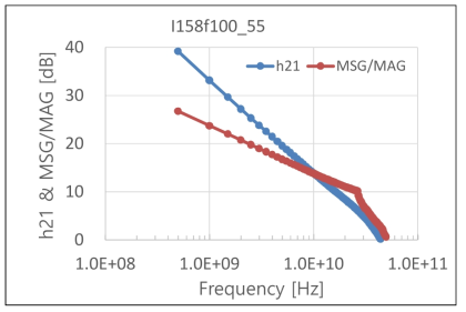 단위소자 (I15_8f100) RF 측정 결과 (55 필드)
