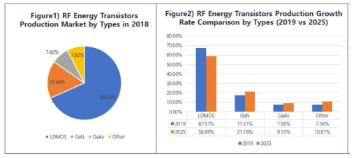 RF Enerygy Transistor Market Research (출처: Global RF Energy Transistors Market Research Report 2019 by QYResearch)
