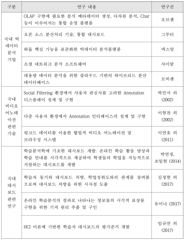 국내 기술 현황