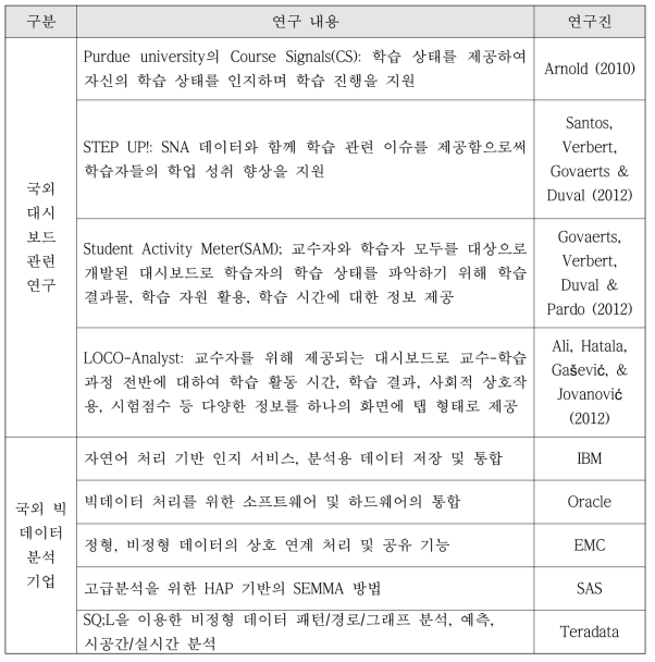 국외 기술 현황