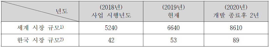 빅데이터 시장 국내외 규모 현황