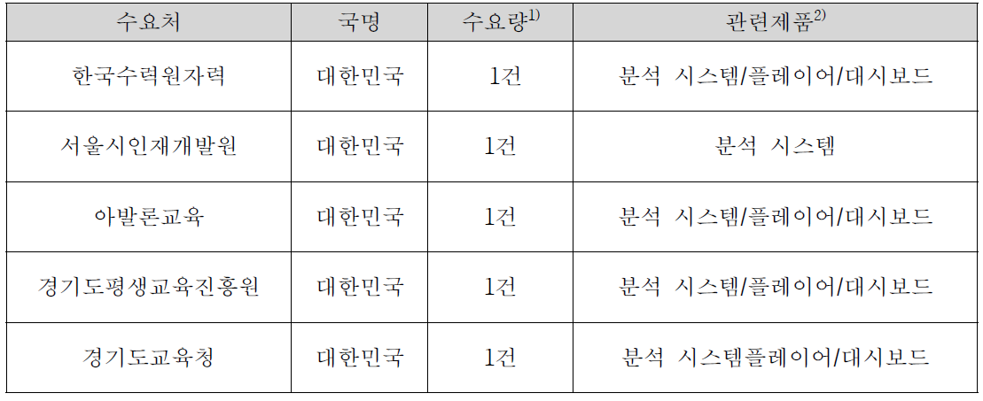 주요 수요처 국내외 규모 현황