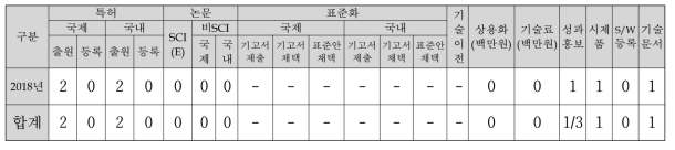 정량적 성과 목표