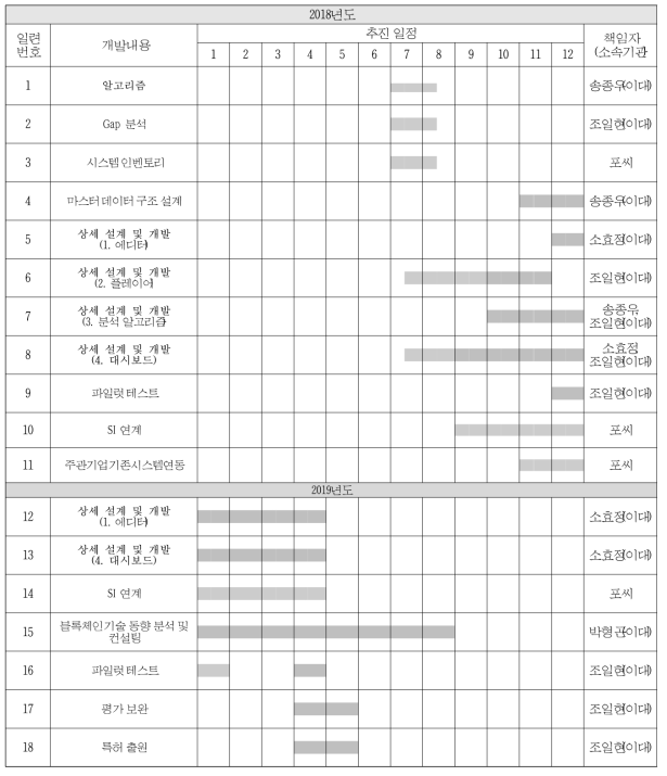 연구 추진 일정