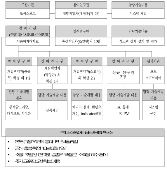 연구 추진 체계