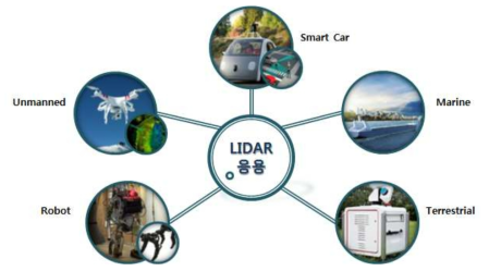 라이다 주요 응용분야