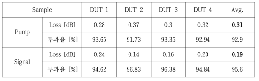 1+1 by 1 펌프/시그널 손실 및 투과율 측정 (시료 평균값 산출)