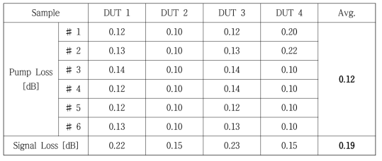 6+1 by 1 펌프/시그널 손실 및 투과율 측정 (시료 평균값 산출)