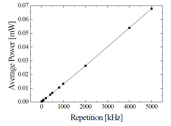 Seed laser의 반복률에 따른 펄스의 평균출력
