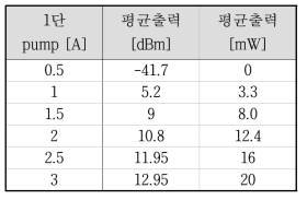 1단 증폭단 출력 특성