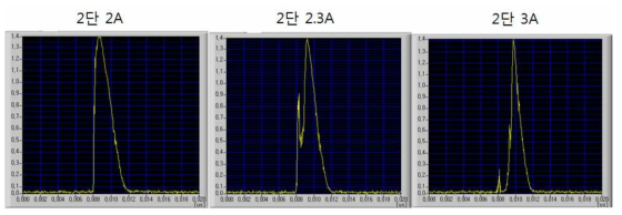 2A 이상의 펌핑 전류에 대한 비선형으로 펄스폭