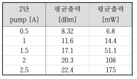 2단 증폭단 출력 특성