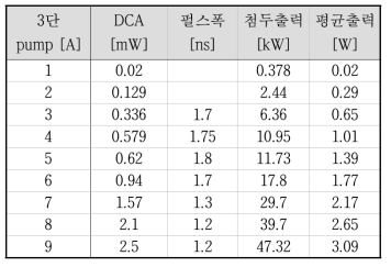 3단 증폭단 출력 특성