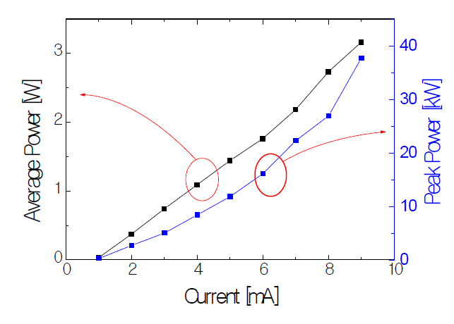 3단 레이저출력: 평균출력과 첨두출력 특성 (2차)