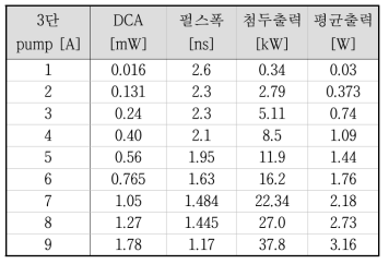 3단 증폭단(개선) 출력 특성