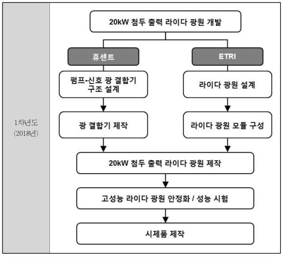 기술 개발 추진체계 도식도