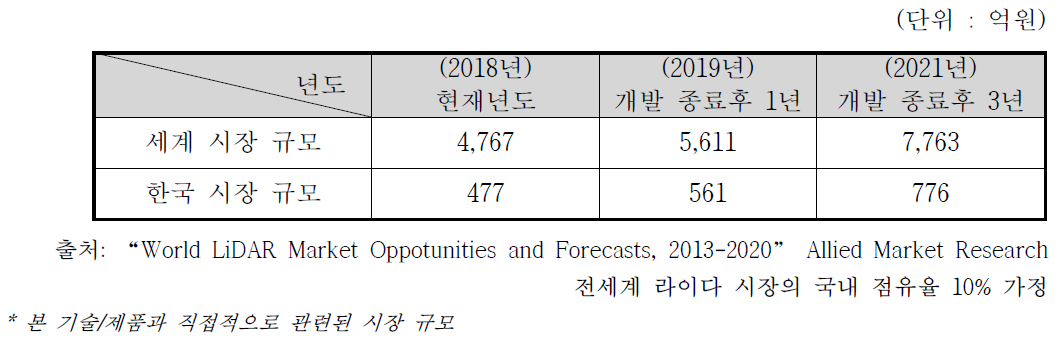 자율주행차량의 Lidar 세계/국내 시장규모 및 전망