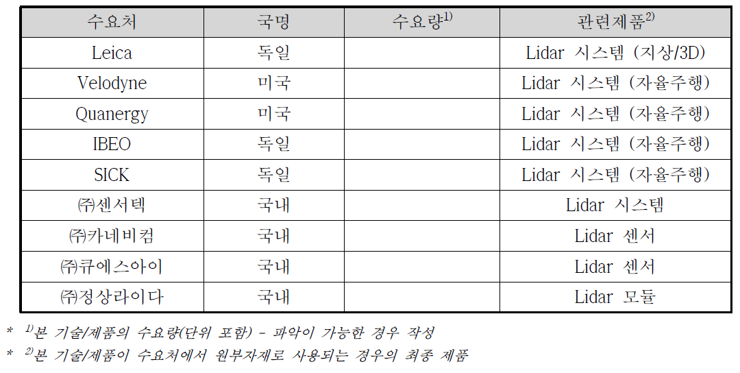 국내/외 주요 수요처