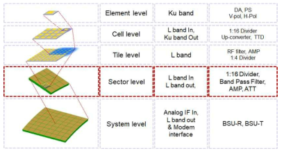 SATCOM 안테나 구성