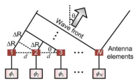 위상배열안테나 개구와 시간지연 요인