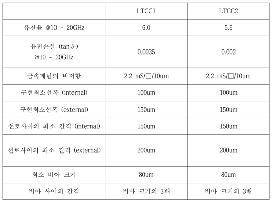 와이테크사 LTCC 기판의 기본 물성 과 공정 조건