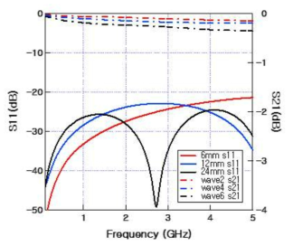4층 스트립라인 테스트 패턴의 S-parameter 시뮬레이션 결과