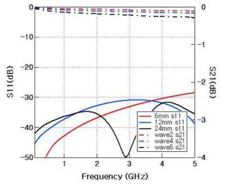 6층 스트립라인 테스트 패턴의 S-parameter 시뮬레이션 결과