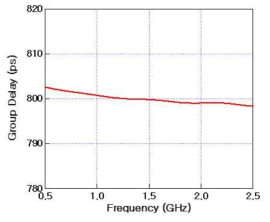 4층 스트립라인 기반 800ps 지연선로의 군지연특성 시뮬레이션 결과
