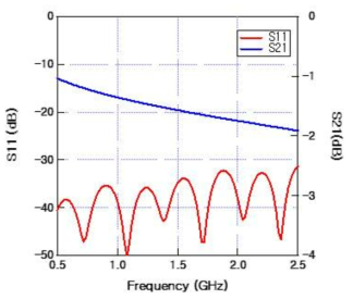 4층 스트립라인 기반 1600ps 지연선로의 S-parameter 시뮬레이션 결과