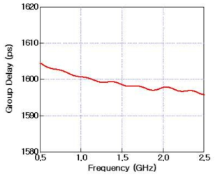 4층 스트립라인 기반 1600ps 지연선로의 군지연 특성 시뮬레이션 결과