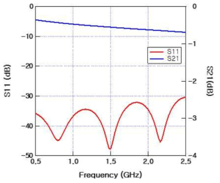 6층 스트립라인 기반 800ps 지연선로의 S-parameter 시뮬레이션 결과