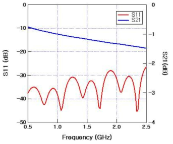 6층 스트립라인 기반 1600ps 지연선로의 S-parameter 시뮬레이션 결과