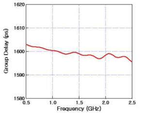 6층 스트립라인 기반 1600ps 지연선로의 군지연 특성 시뮬레이션 결과