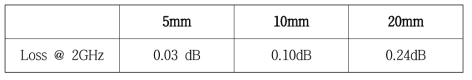 마이크로 스트립 전송선로의 길이에 따른 2GHz에서의 손실