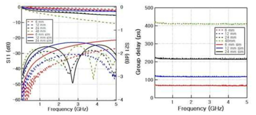 4층 스트립라인 테스트 패턴의 S-parameter와 군지연 특성 측정 결과