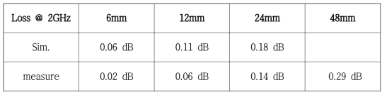 4층구조 지연선로의 길이에 따른 2GHz에서의 손실