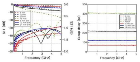 선폭 205um 인 6층 스트립라인 테스트 패턴의 S-parameter와 군지연 특성 측정 결과
