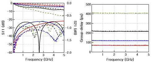 선폭 225um 인 6층 스트립라인 테스트 패턴의 S-parameter와 군지연 특성 측정 결과