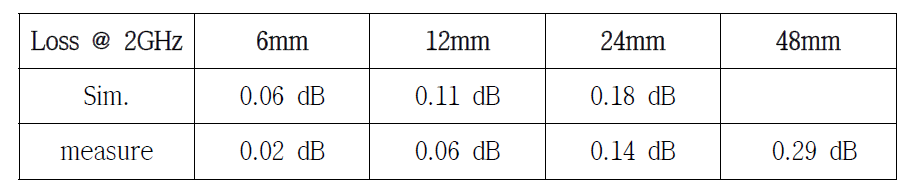 선폭 205um 인 6층구조 지연선로의 길이에 따른 2GHz에서의 손실
