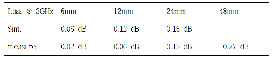 선폭 225um 인 6층구조 지연선로의 길이에 따른 2GHz에서의 손실