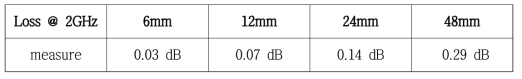 선폭 225um 인 6층구조 지연선로의 길이에 따른 2GHz에서의 손실)