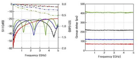 선폭 245um 인 6층 스트립라인 테스트 패턴의 S-parameter와 군지연 특성 측정 결과