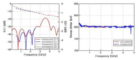 4층 스트립라인 기반 800ps 지연선로의 S-parameter와 군지연 특성 측정 결과