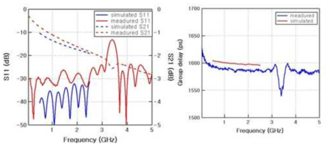 4층 스트립라인 기반 1600ps 지연선로의 S-parameter와 군지연 특성 측정 결과