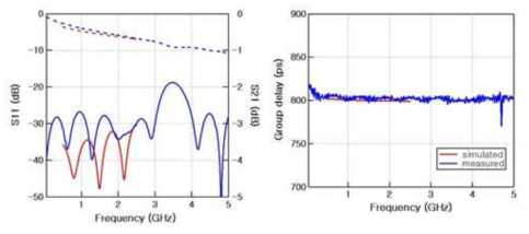 선폭 225um 인 6층 스트립라인 기반 800ps 지연선로의 S-parameter와 군지연 특성 측정 결과