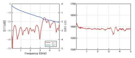 선폭 205um 인 6층 스트립라인 기반 1600ps 지연선로의 S-parameter와 군지연 특성 측정 결과